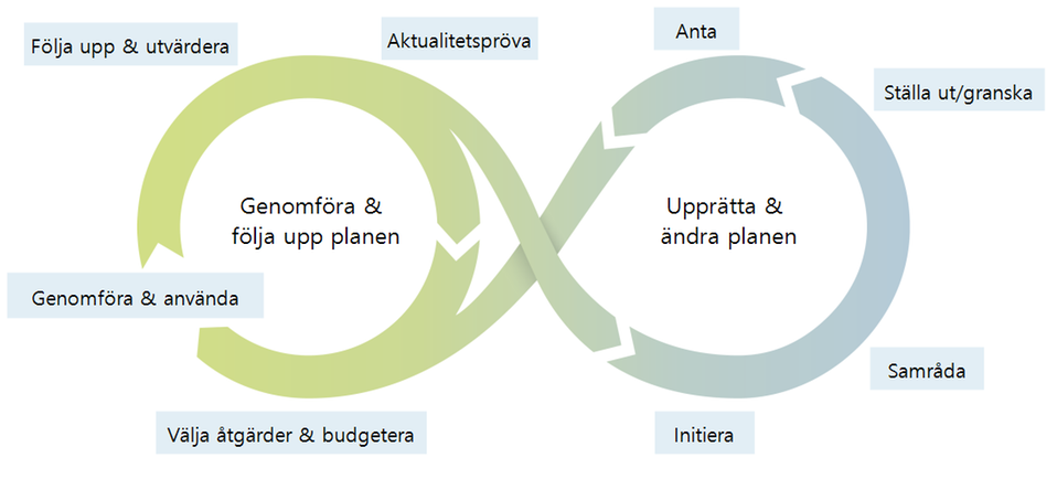Process för översiktsplanering och strategisk miljöbedömning. Bild från Boverket, 2020.
