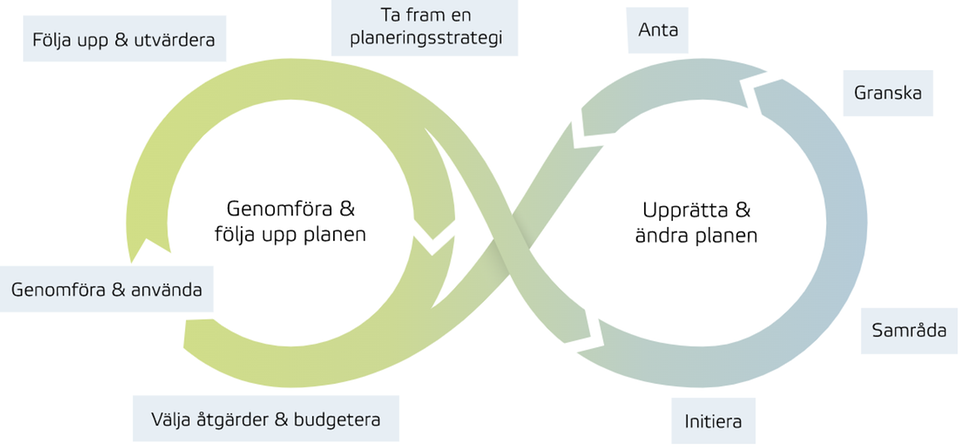 Process för översiktsplanering och strategisk miljöbedömning. Bild från Boverket, 2022